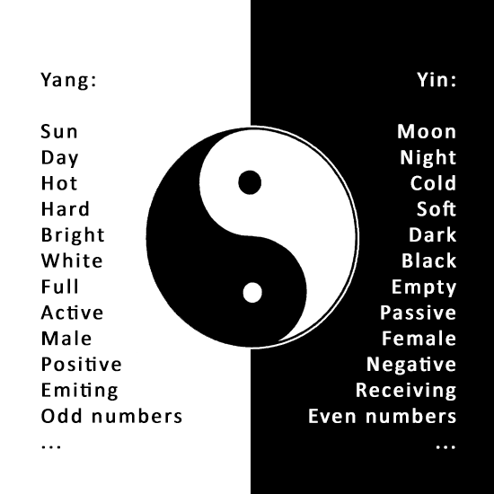 A chart of different yin-yang relationships